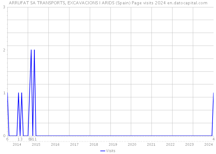 ARRUFAT SA TRANSPORTS, EXCAVACIONS I ARIDS (Spain) Page visits 2024 