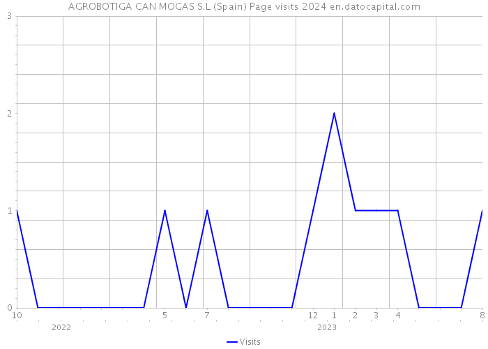 AGROBOTIGA CAN MOGAS S.L (Spain) Page visits 2024 