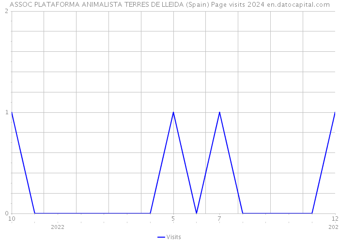 ASSOC PLATAFORMA ANIMALISTA TERRES DE LLEIDA (Spain) Page visits 2024 