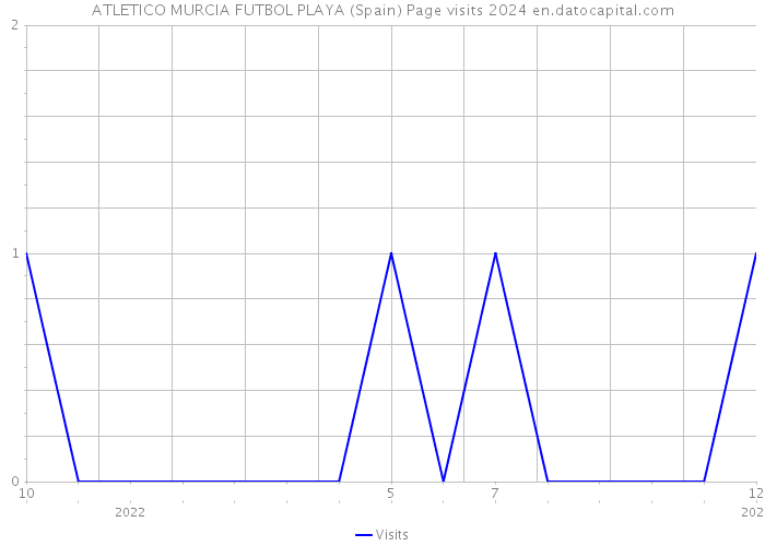 ATLETICO MURCIA FUTBOL PLAYA (Spain) Page visits 2024 