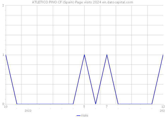 ATLETICO PINO CF (Spain) Page visits 2024 