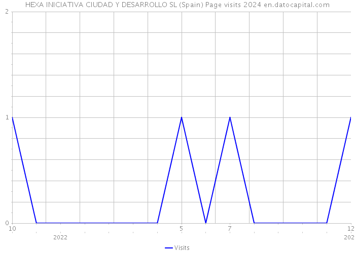 HEXA INICIATIVA CIUDAD Y DESARROLLO SL (Spain) Page visits 2024 