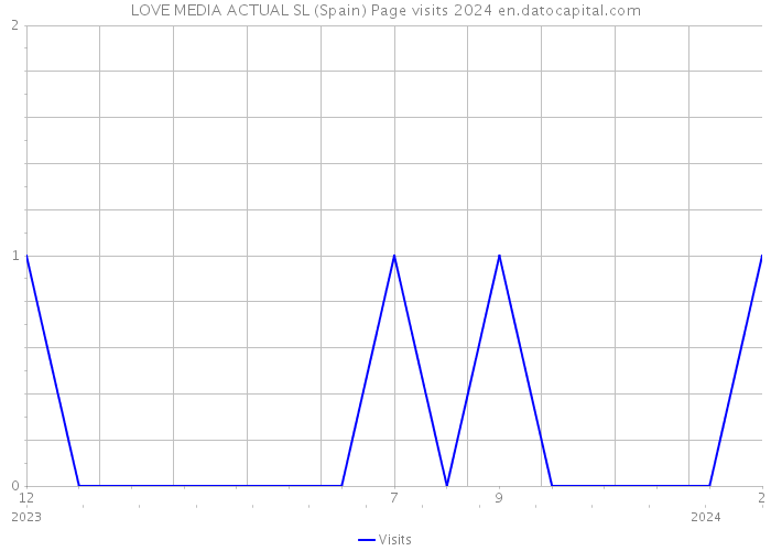 LOVE MEDIA ACTUAL SL (Spain) Page visits 2024 