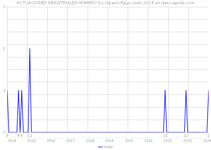 ACTUACIONES INDUSTRIALES HOMERO S.L (Spain) Page visits 2024 