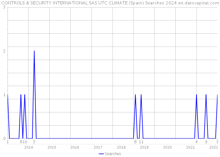 CONTROLS & SECURITY INTERNATIONAL SAS UTC CLIMATE (Spain) Searches 2024 