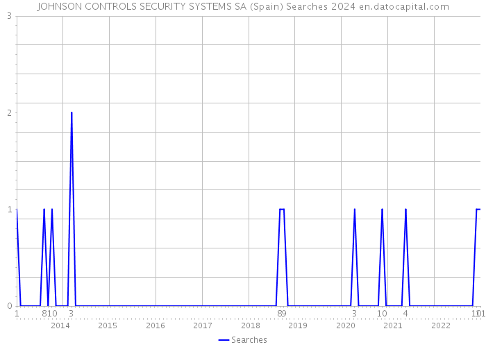 JOHNSON CONTROLS SECURITY SYSTEMS SA (Spain) Searches 2024 