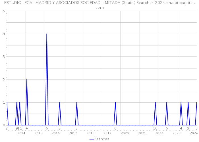 ESTUDIO LEGAL MADRID Y ASOCIADOS SOCIEDAD LIMITADA (Spain) Searches 2024 