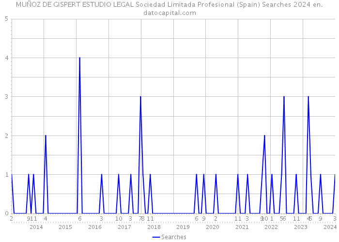 MUÑOZ DE GISPERT ESTUDIO LEGAL Sociedad Limitada Profesional (Spain) Searches 2024 