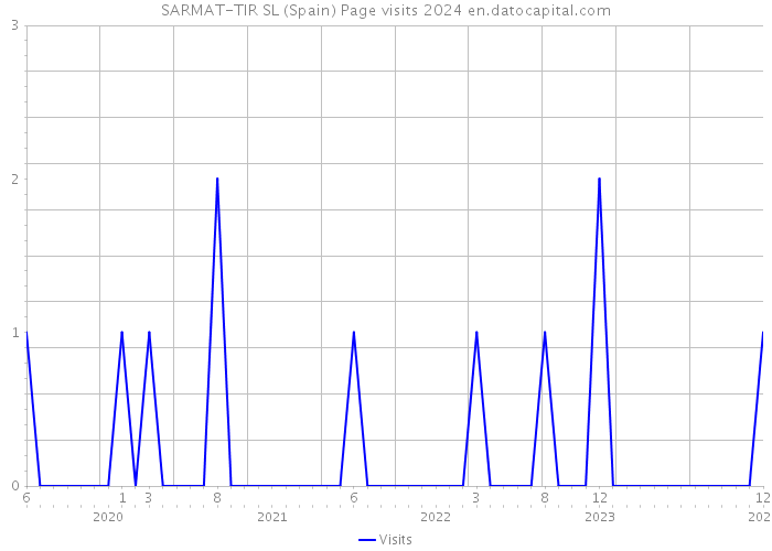 SARMAT-TIR SL (Spain) Page visits 2024 