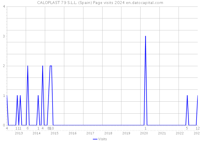 CALOPLAST 79 S.L.L. (Spain) Page visits 2024 