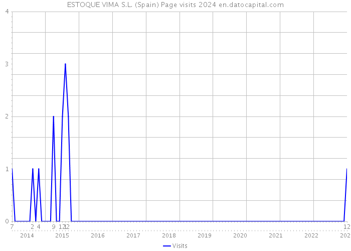 ESTOQUE VIMA S.L. (Spain) Page visits 2024 