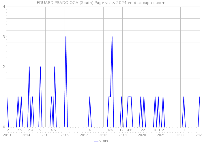 EDUARD PRADO OCA (Spain) Page visits 2024 