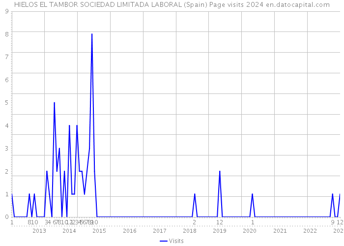 HIELOS EL TAMBOR SOCIEDAD LIMITADA LABORAL (Spain) Page visits 2024 