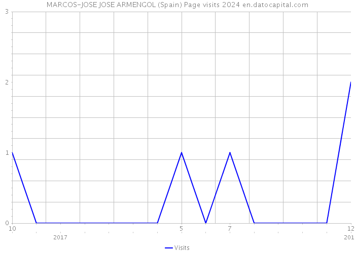 MARCOS-JOSE JOSE ARMENGOL (Spain) Page visits 2024 