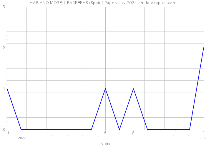 MARIANO MORELL BARRERAS (Spain) Page visits 2024 