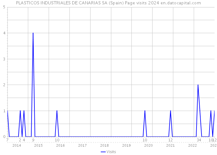 PLASTICOS INDUSTRIALES DE CANARIAS SA (Spain) Page visits 2024 