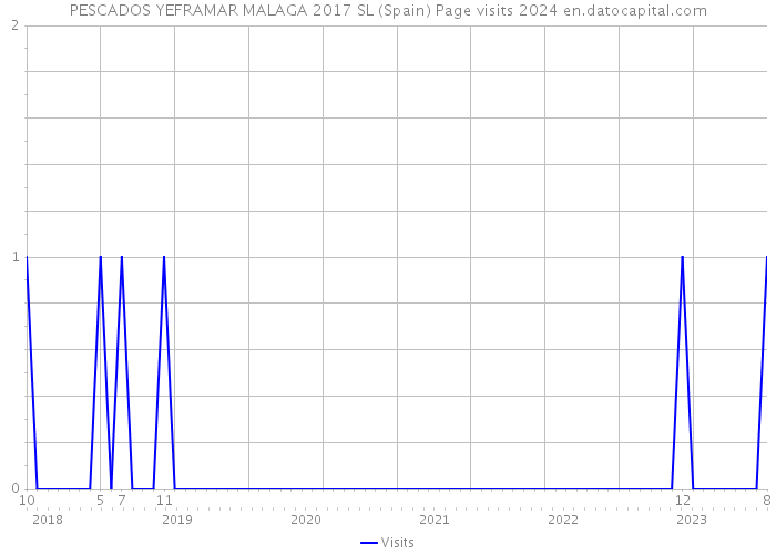 PESCADOS YEFRAMAR MALAGA 2017 SL (Spain) Page visits 2024 