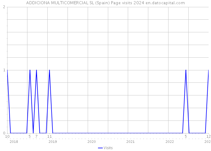 ADDICIONA MULTICOMERCIAL SL (Spain) Page visits 2024 