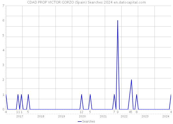 CDAD PROP VICTOR GORZO (Spain) Searches 2024 