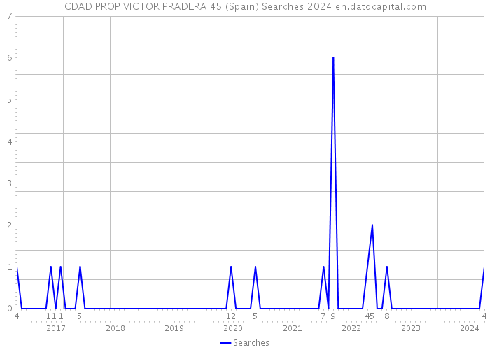 CDAD PROP VICTOR PRADERA 45 (Spain) Searches 2024 