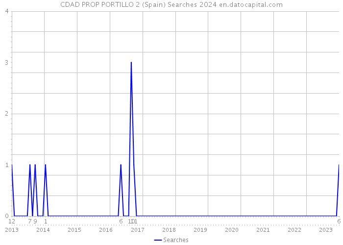 CDAD PROP PORTILLO 2 (Spain) Searches 2024 