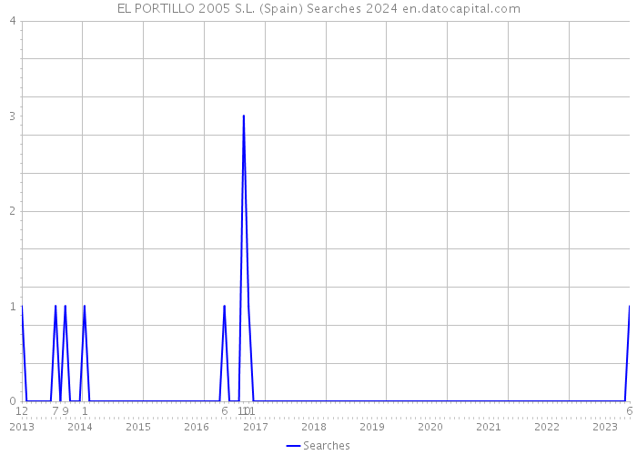 EL PORTILLO 2005 S.L. (Spain) Searches 2024 