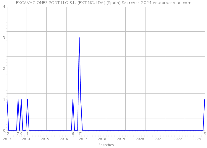 EXCAVACIONES PORTILLO S.L. (EXTINGUIDA) (Spain) Searches 2024 