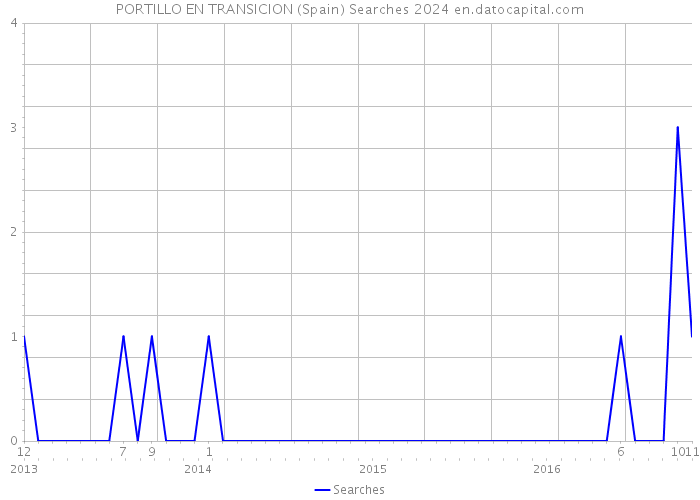 PORTILLO EN TRANSICION (Spain) Searches 2024 