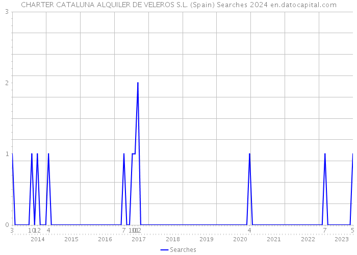 CHARTER CATALUNA ALQUILER DE VELEROS S.L. (Spain) Searches 2024 