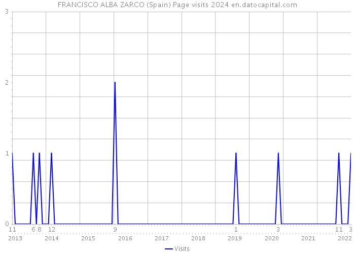 FRANCISCO ALBA ZARCO (Spain) Page visits 2024 