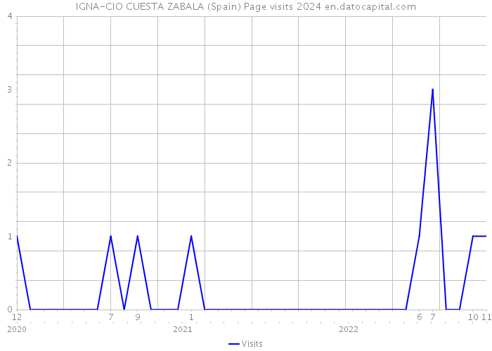 IGNA-CIO CUESTA ZABALA (Spain) Page visits 2024 