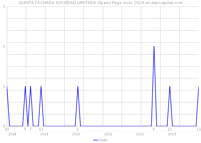 QUINTA FACHADA SOCIEDAD LIMITADA (Spain) Page visits 2024 