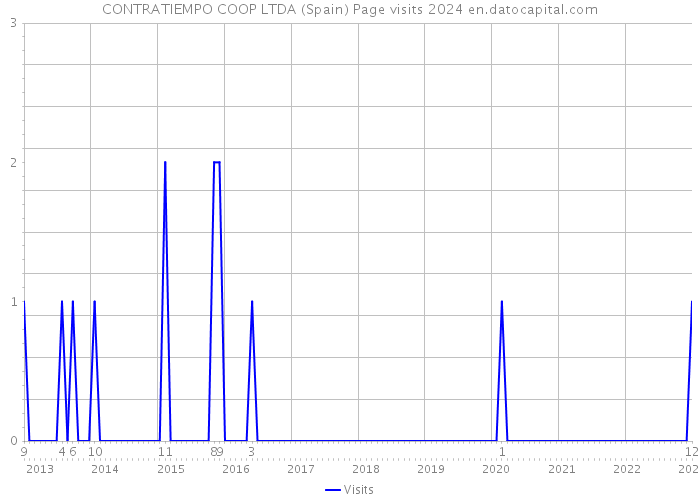 CONTRATIEMPO COOP LTDA (Spain) Page visits 2024 