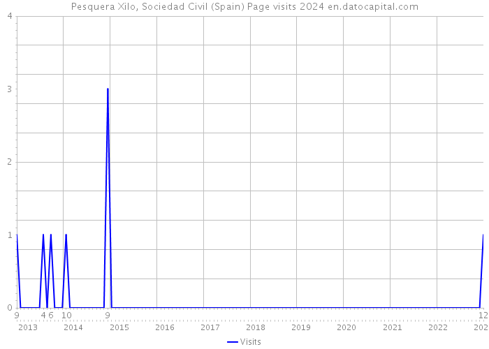 Pesquera Xilo, Sociedad Civil (Spain) Page visits 2024 