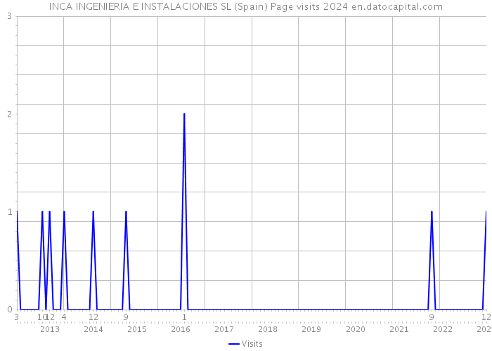 INCA INGENIERIA E INSTALACIONES SL (Spain) Page visits 2024 