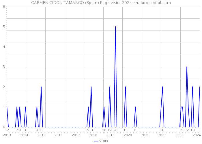 CARMEN CIDON TAMARGO (Spain) Page visits 2024 
