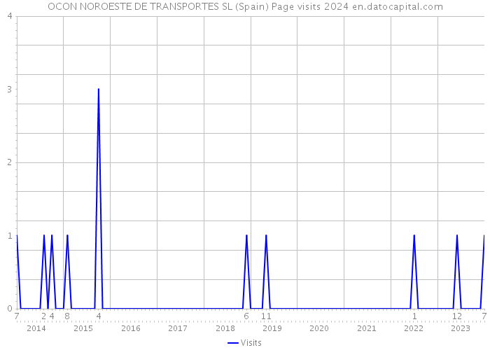 OCON NOROESTE DE TRANSPORTES SL (Spain) Page visits 2024 