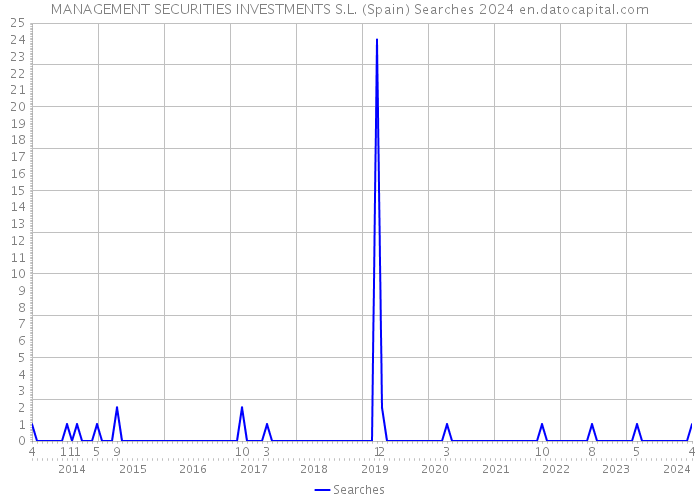 MANAGEMENT SECURITIES INVESTMENTS S.L. (Spain) Searches 2024 