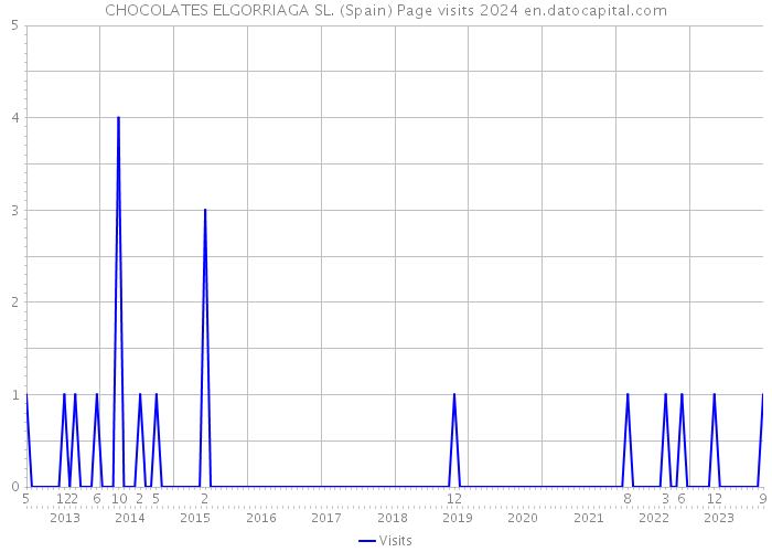CHOCOLATES ELGORRIAGA SL. (Spain) Page visits 2024 