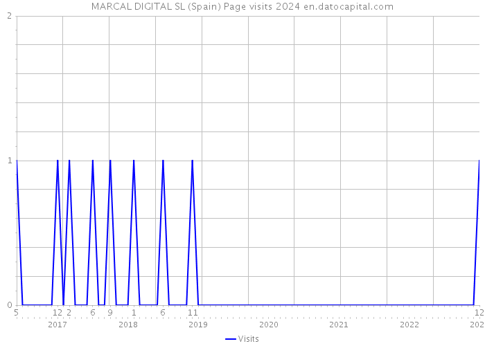 MARCAL DIGITAL SL (Spain) Page visits 2024 