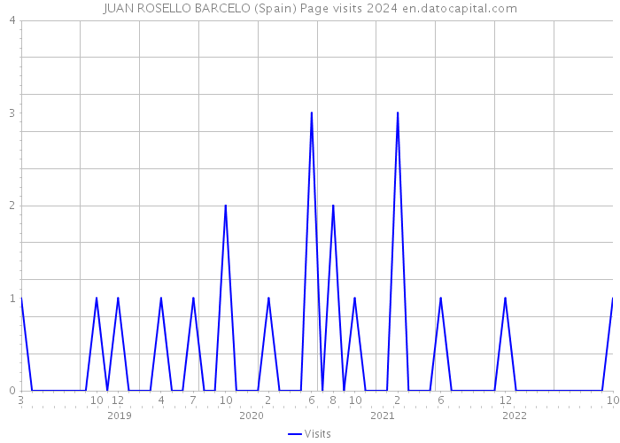 JUAN ROSELLO BARCELO (Spain) Page visits 2024 