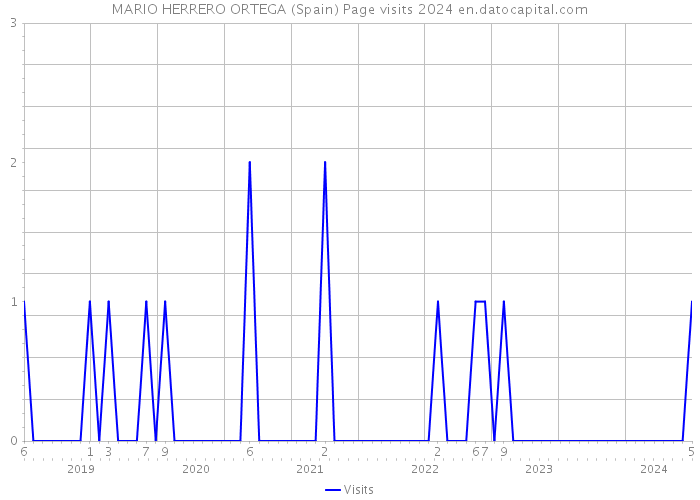 MARIO HERRERO ORTEGA (Spain) Page visits 2024 