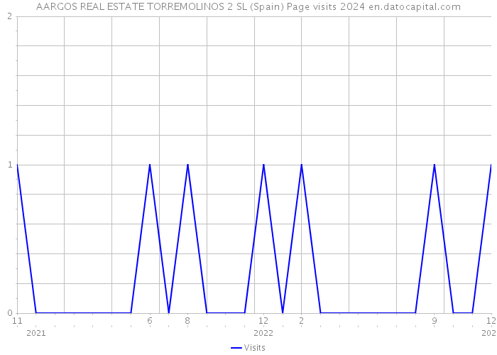 AARGOS REAL ESTATE TORREMOLINOS 2 SL (Spain) Page visits 2024 