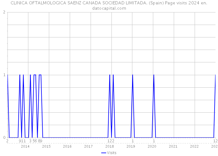 CLINICA OFTALMOLOGICA SAENZ CANADA SOCIEDAD LIMITADA. (Spain) Page visits 2024 