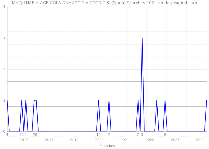 MAQUINARIA AGRICOLA DAMASO Y VICTOR C.B. (Spain) Searches 2024 