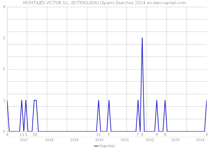 MONTAJES VICTOR S.L. (EXTINGUIDA) (Spain) Searches 2024 