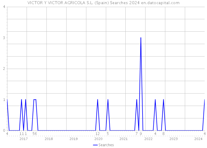 VICTOR Y VICTOR AGRICOLA S.L. (Spain) Searches 2024 