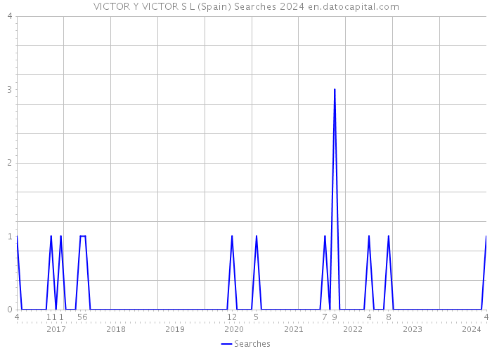 VICTOR Y VICTOR S L (Spain) Searches 2024 