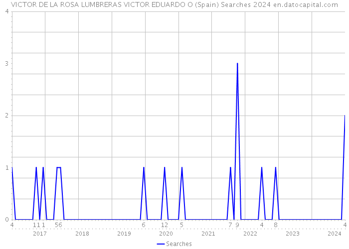 VICTOR DE LA ROSA LUMBRERAS VICTOR EDUARDO O (Spain) Searches 2024 