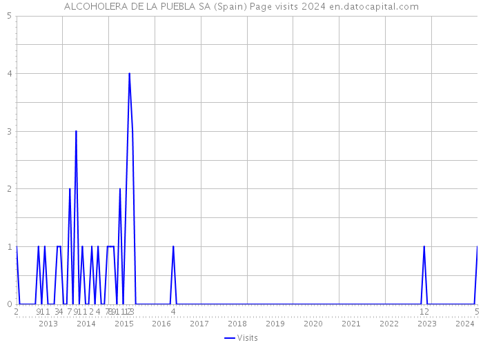 ALCOHOLERA DE LA PUEBLA SA (Spain) Page visits 2024 